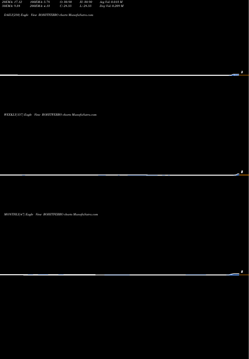Trend of Rohit Ferro ROHITFERRO TrendLines Rohit Ferro-Tech Limited ROHITFERRO share NSE Stock Exchange 