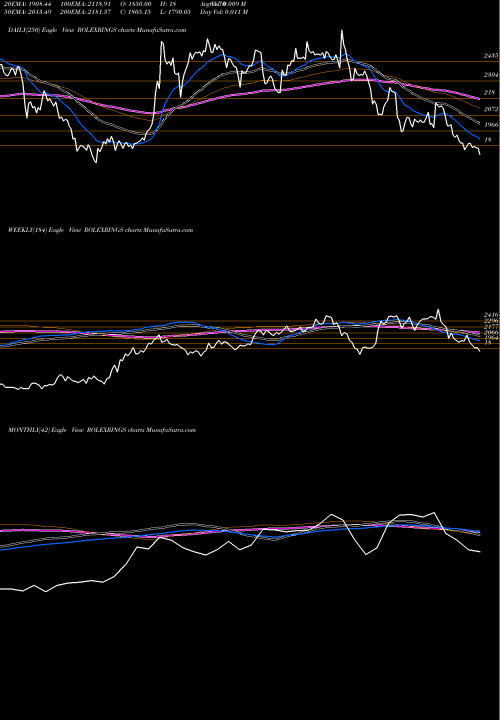 Trend of Rolex Rings ROLEXRINGS TrendLines Rolex Rings Limited ROLEXRINGS share NSE Stock Exchange 