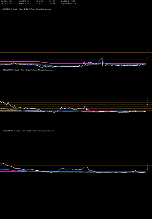 Trend of Rollatainers ROLLT TrendLines Rollatainers Limited ROLLT share NSE Stock Exchange 