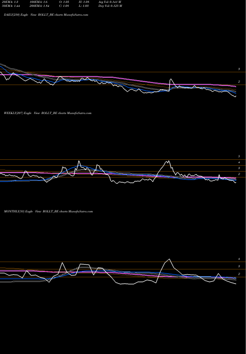 Trend of Rollatainers ROLLT_BE TrendLines Rollatainers Limited ROLLT_BE share NSE Stock Exchange 