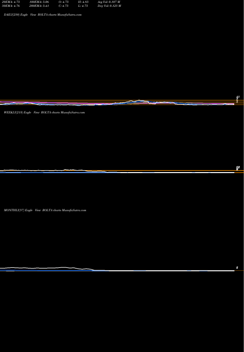 Trend of Rolta India ROLTA TrendLines Rolta India Limited ROLTA share NSE Stock Exchange 