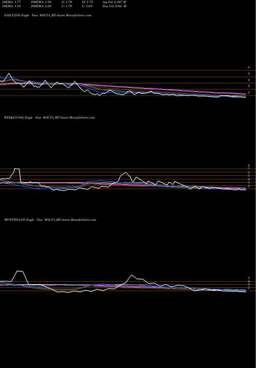 Trend of Rolta India ROLTA_BZ TrendLines Rolta India Ltd ROLTA_BZ share NSE Stock Exchange 