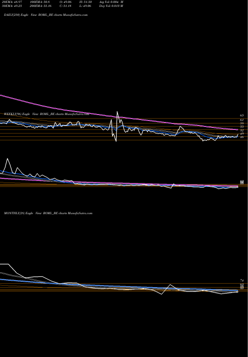 Trend of Raj Oil ROML_BE TrendLines Raj Oil Mills Limited ROML_BE share NSE Stock Exchange 