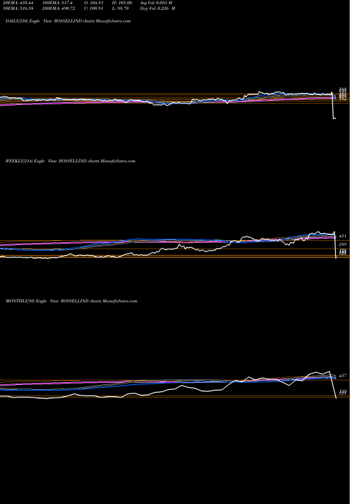Trend of Rossell India ROSSELLIND TrendLines Rossell India Limited ROSSELLIND share NSE Stock Exchange 