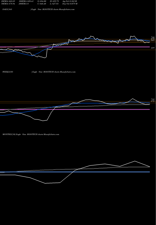Trend of Rossell Techsys ROSSTECH TrendLines Rossell Techsys Limited ROSSTECH share NSE Stock Exchange 