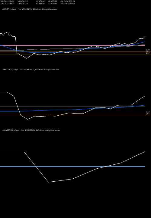 Trend of Rossell Techsys ROSSTECH_BE TrendLines Rossell Techsys Limited ROSSTECH_BE share NSE Stock Exchange 