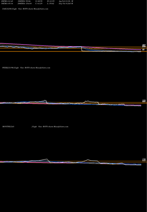 Trend of Roto Pumps ROTO TrendLines Roto Pumps Limited ROTO share NSE Stock Exchange 