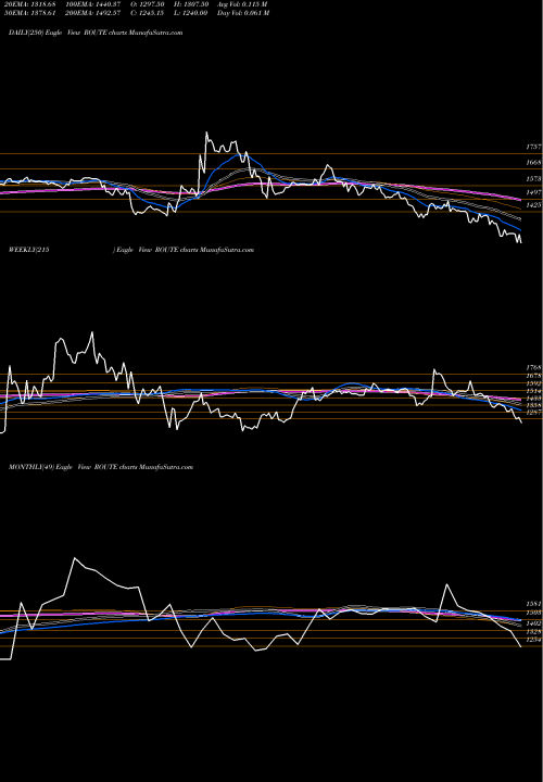 Trend of Route Mobile ROUTE TrendLines Route Mobile Limited ROUTE share NSE Stock Exchange 