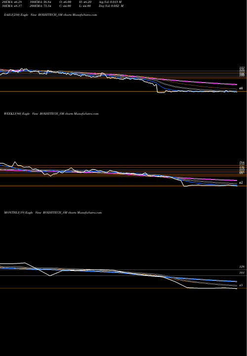 Trend of Rox Hi ROXHITECH_SM TrendLines Rox Hi Tech Limited ROXHITECH_SM share NSE Stock Exchange 