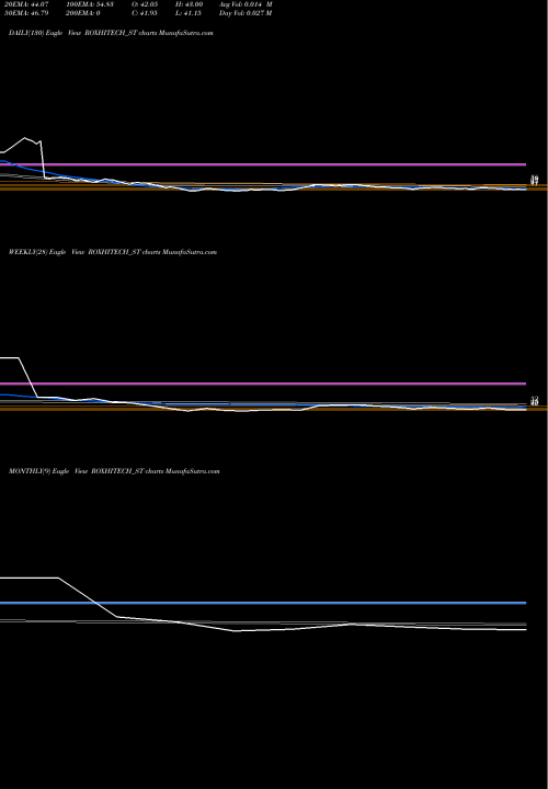 Trend of Rox Hi ROXHITECH_ST TrendLines Rox Hi Tech Limited ROXHITECH_ST share NSE Stock Exchange 