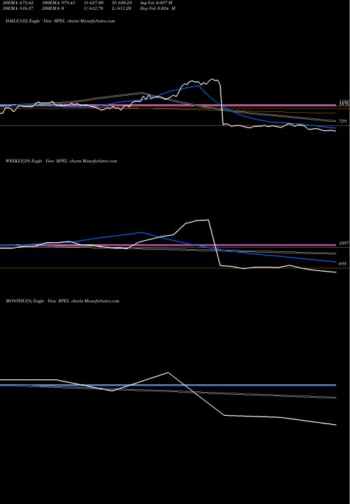 Trend of Raghav Productivity RPEL TrendLines Raghav Productivity Enh L RPEL share NSE Stock Exchange 