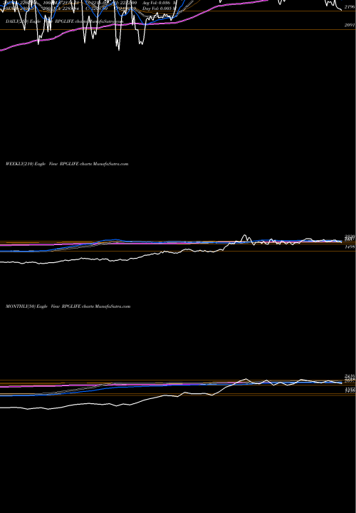 Trend of Rpg Life RPGLIFE TrendLines RPG Life Sciences Limited RPGLIFE share NSE Stock Exchange 