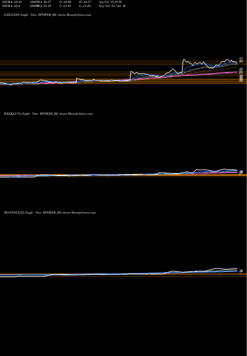 Trend of Reliance Power RPOWER_BE TrendLines Reliance Power Ltd. RPOWER_BE share NSE Stock Exchange 