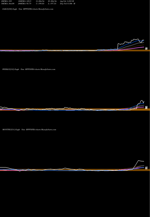 Trend of R P RPPINFRA TrendLines R.P.P. Infra Projects Limited RPPINFRA share NSE Stock Exchange 