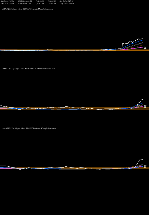 Trend of R P RPPINFRA TrendLines R.P.P. Infra Projects Limited RPPINFRA share NSE Stock Exchange 