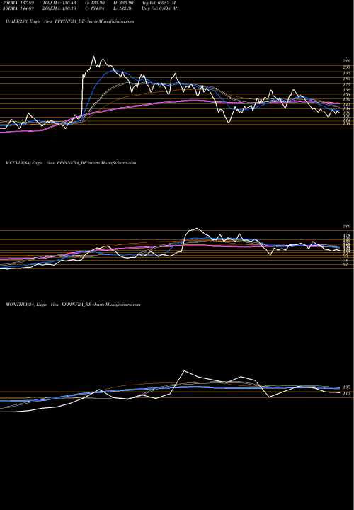 Trend of R P RPPINFRA_BE TrendLines R.p.p Infra Projects Ltd. RPPINFRA_BE share NSE Stock Exchange 
