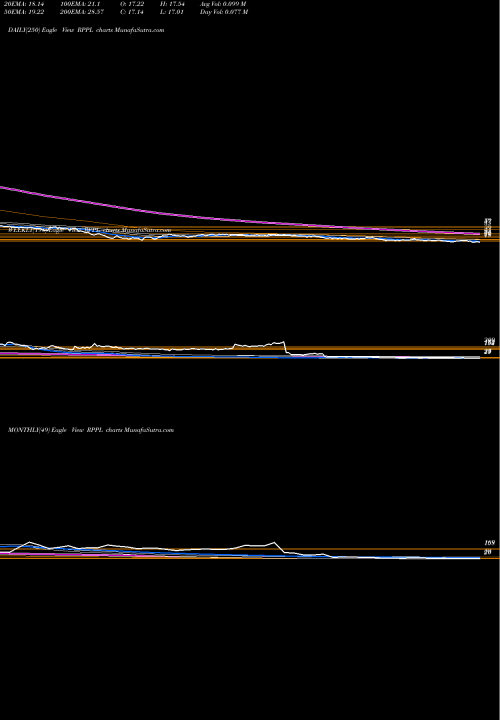 Trend of Rajshree Polypack RPPL TrendLines Rajshree Polypack Ltd RPPL share NSE Stock Exchange 