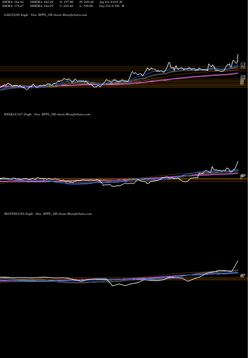 Trend of Rajshree Polypack RPPL_SM TrendLines Rajshree Polypack Ltd RPPL_SM share NSE Stock Exchange 