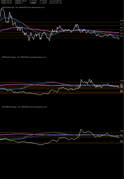 Trend of Rpsg Ventures RPSGVENT TrendLines Rpsg Ventures Limited RPSGVENT share NSE Stock Exchange 