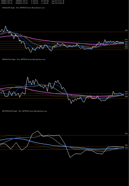 Trend of Rashi Peripherals RPTECH TrendLines Rashi Peripherals Limited RPTECH share NSE Stock Exchange 