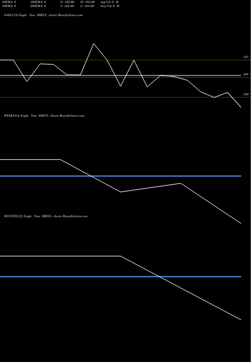 Trend of Rdb Real RRECL TrendLines Rdb Real Estate Cons L RRECL share NSE Stock Exchange 