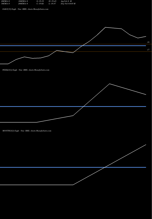 Trend of R R RRIL TrendLines R R I L Ltd. RRIL share NSE Stock Exchange 