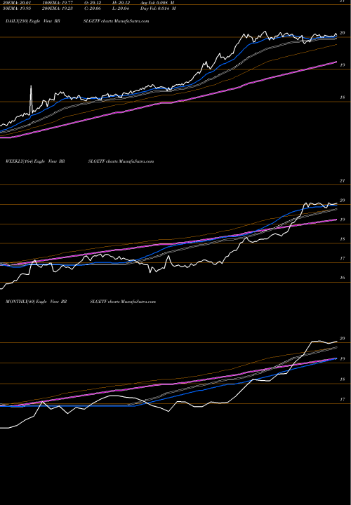 Trend of R Shares RRSLGETF TrendLines R Shares LTG ETF RRSLGETF share NSE Stock Exchange 