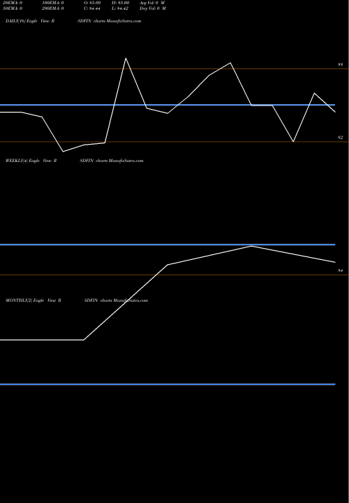 Trend of R S RSDFIN TrendLines R S D Finance Ltd. RSDFIN share NSE Stock Exchange 