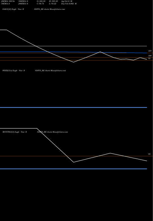 Trend of R S RSDFIN_BE TrendLines R S D Finance Ltd. RSDFIN_BE share NSE Stock Exchange 