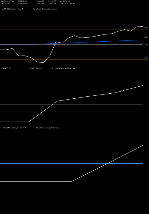 Trend of Rajputana Stainless RSL TrendLines Rajputana Stainless Ltd RSL share NSE Stock Exchange 