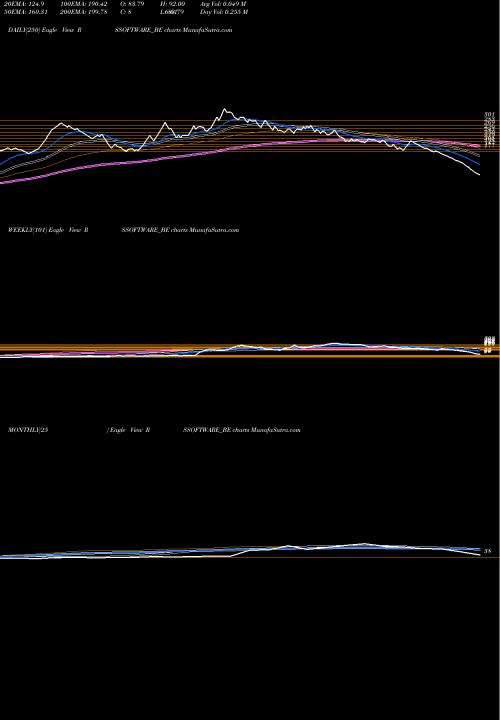 Trend of R S RSSOFTWARE_BE TrendLines R. S. Software (india) Li RSSOFTWARE_BE share NSE Stock Exchange 