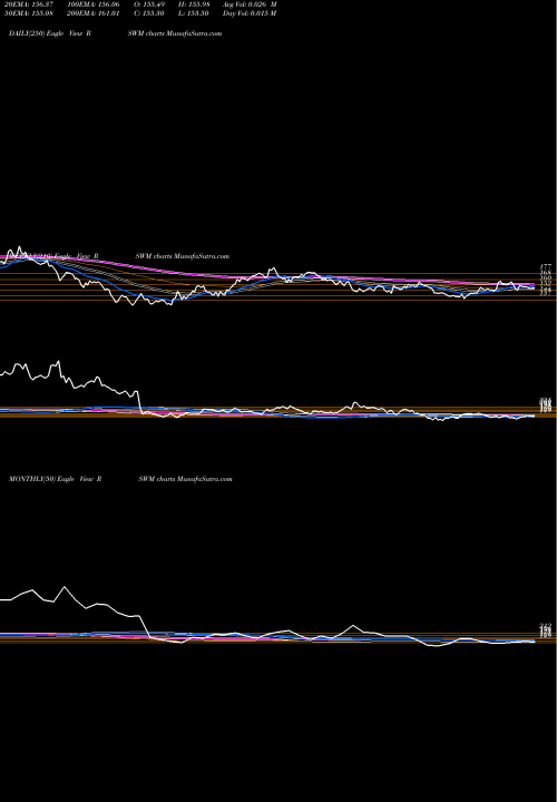 Trend of Rswm RSWM TrendLines RSWM Limited RSWM share NSE Stock Exchange 