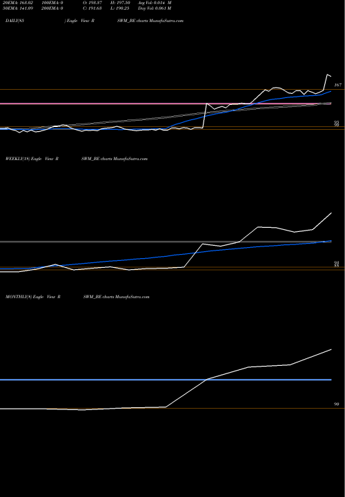 Trend of Rswm RSWM_BE TrendLines Rswm Limited RSWM_BE share NSE Stock Exchange 