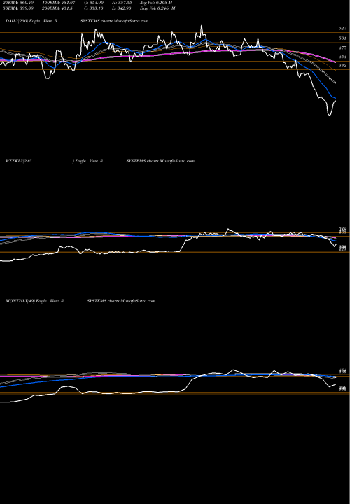 Trend of R Systems RSYSTEMS TrendLines R Systems International Limited RSYSTEMS share NSE Stock Exchange 