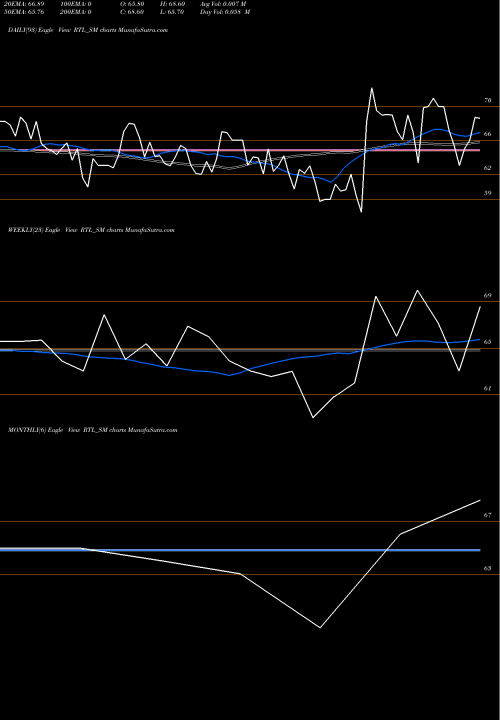 Trend of Rama Telecom RTL_SM TrendLines Rama Telecom Limited RTL_SM share NSE Stock Exchange 