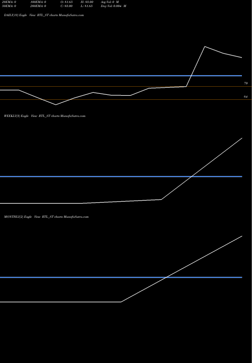 Trend of Rama Telecom RTL_ST TrendLines Rama Telecom Limited RTL_ST share NSE Stock Exchange 