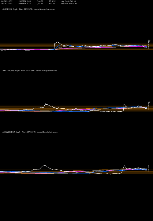 Trend of Rattanindia Infrastructure RTNINFRA TrendLines RattanIndia Infrastructure Limited RTNINFRA share NSE Stock Exchange 