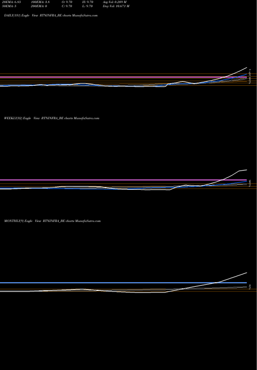 Trend of Rattanindia Infra RTNINFRA_BE TrendLines Rattanindia Infra Limited RTNINFRA_BE share NSE Stock Exchange 