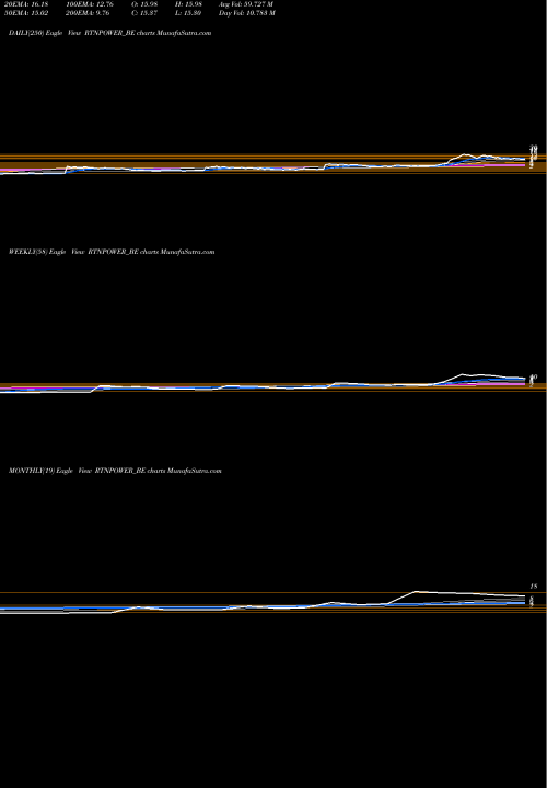 Trend of Rattanindia Power RTNPOWER_BE TrendLines Rattanindia Power Limited RTNPOWER_BE share NSE Stock Exchange 