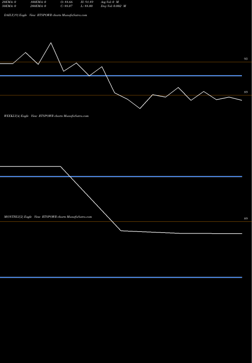 Trend of R T RTSPOWR TrendLines R T S Power Corpn. Ltd. RTSPOWR share NSE Stock Exchange 