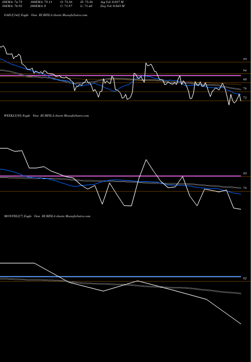 Trend of Rubfila International RUBFILA TrendLines Rubfila International Ltd RUBFILA share NSE Stock Exchange 