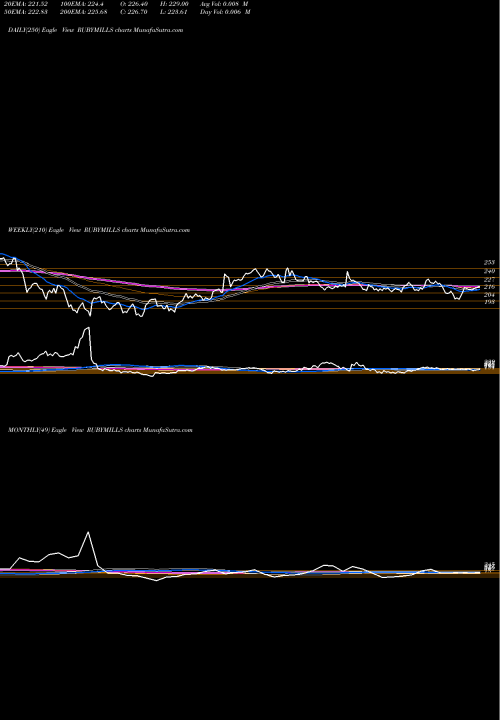 Trend of Ruby Mills RUBYMILLS TrendLines The Ruby Mills Limited RUBYMILLS share NSE Stock Exchange 