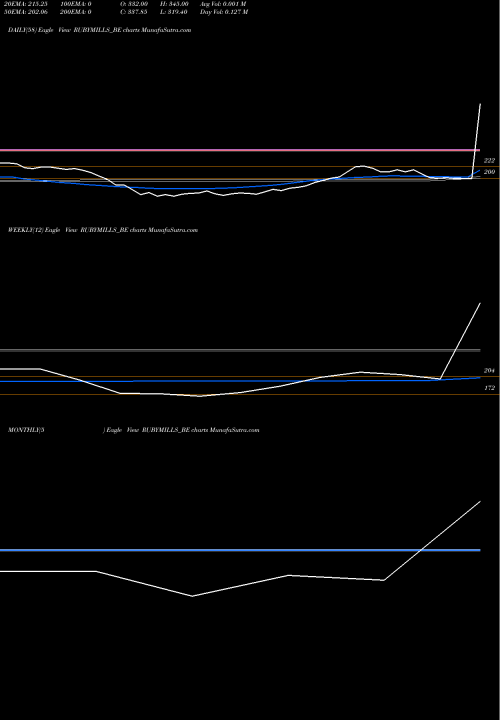 Trend of Ruby Mills RUBYMILLS_BE TrendLines The Ruby Mills Ltd RUBYMILLS_BE share NSE Stock Exchange 