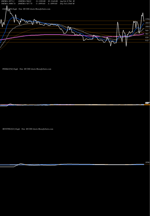 Trend of Ruchi Soya RUCHI TrendLines Ruchi Soya Industries Ltd RUCHI share NSE Stock Exchange 