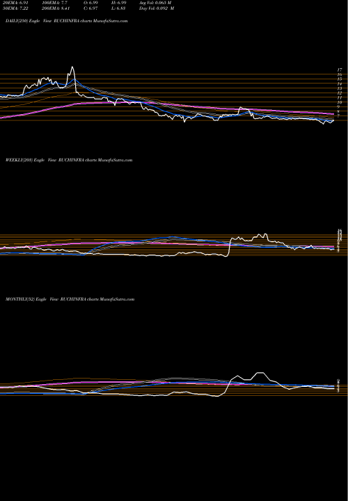 Trend of Ruchi Infrastructure RUCHINFRA TrendLines Ruchi Infrastructure Limited RUCHINFRA share NSE Stock Exchange 