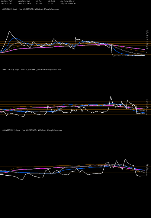 Trend of Ruchi Infrastructure RUCHINFRA_BE TrendLines Ruchi Infrastructure Ltd RUCHINFRA_BE share NSE Stock Exchange 