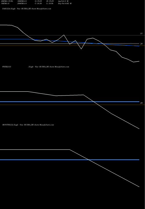 Trend of Rudra Global RUDRA_BE TrendLines Rudra Global Infra Prod L RUDRA_BE share NSE Stock Exchange 