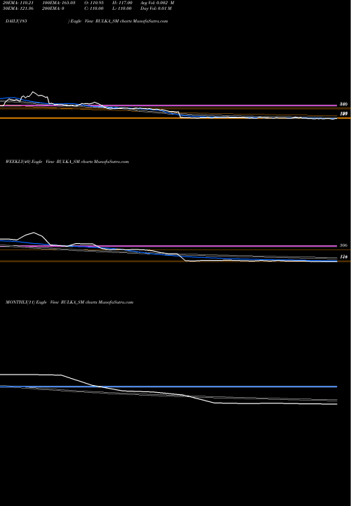 Trend of Rulka Electricals RULKA_SM TrendLines Rulka Electricals Limited RULKA_SM share NSE Stock Exchange 