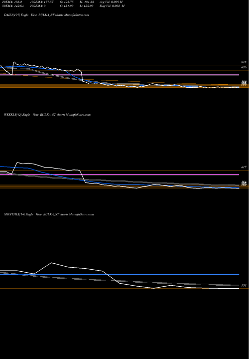 Trend of Rulka Electricals RULKA_ST TrendLines Rulka Electricals Limited RULKA_ST share NSE Stock Exchange 