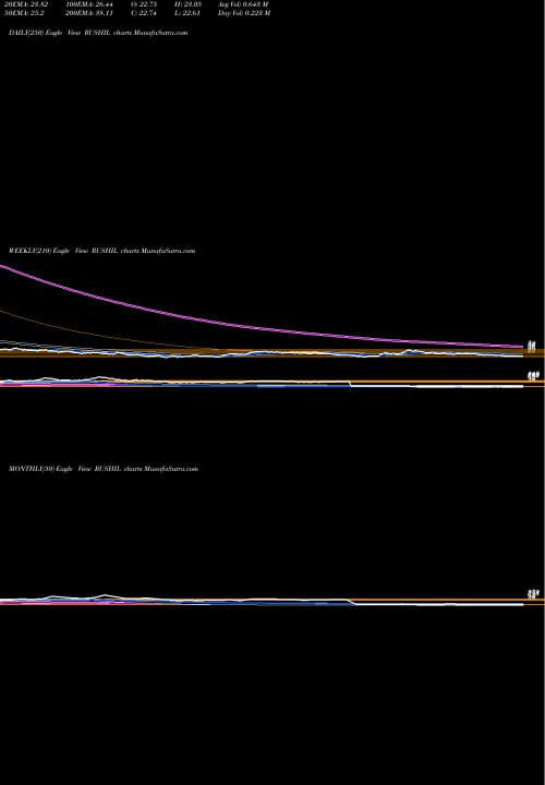 Trend of Rushil Decor RUSHIL TrendLines Rushil Decor Limited RUSHIL share NSE Stock Exchange 